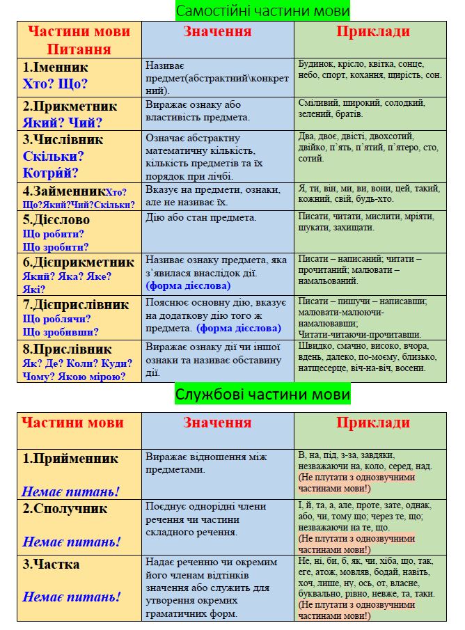 Частини мови